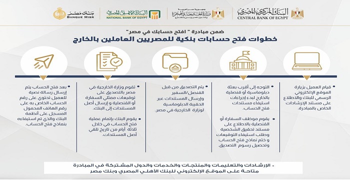 تعرف على خطوات فتح الحسابات البنكية للمصريين العاملين بالخارج تعرف على خطوات فتح الحسابات البنكية للمصريين العاملين بالخارج