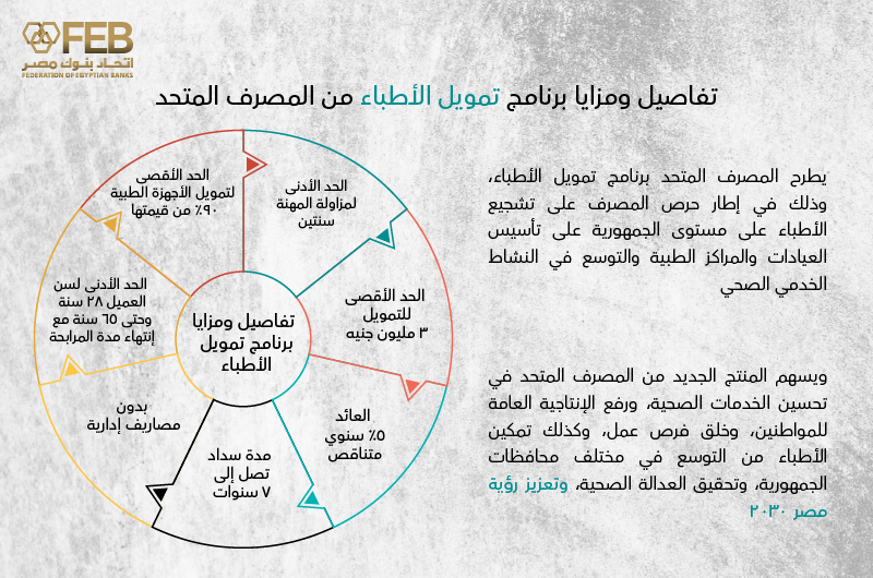 تفاصيل ومزايا برنامج تمويل الأطباء من المصرف المتحد
